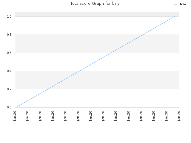 Totalscore Graph for brly