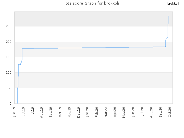Totalscore Graph for brokkoli