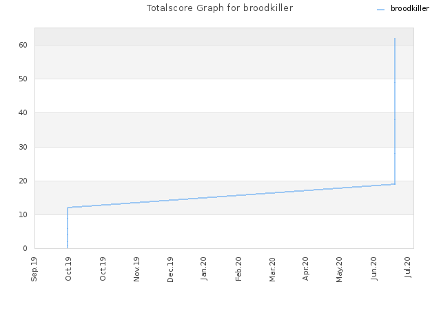 Totalscore Graph for broodkiller