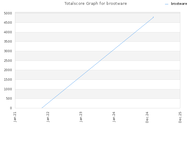 Totalscore Graph for brootware