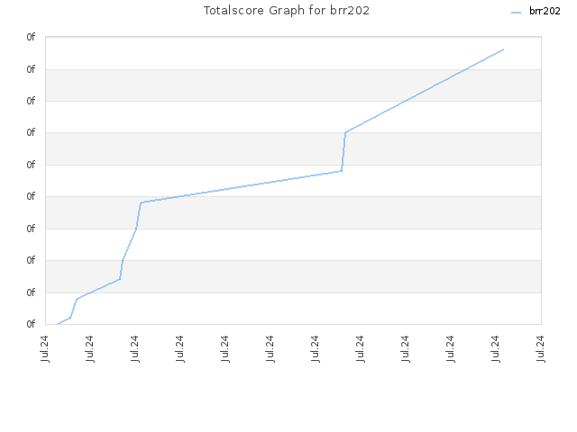 Totalscore Graph for brr202
