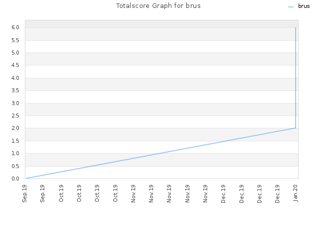 Totalscore Graph for brus