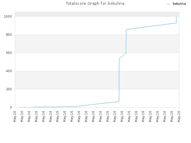 Totalscore Graph for bskulina