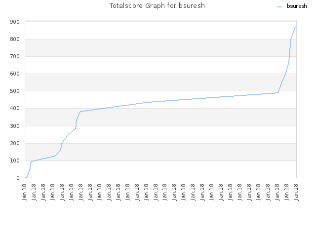 Totalscore Graph for bsuresh