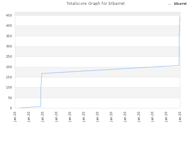 Totalscore Graph for btbarret
