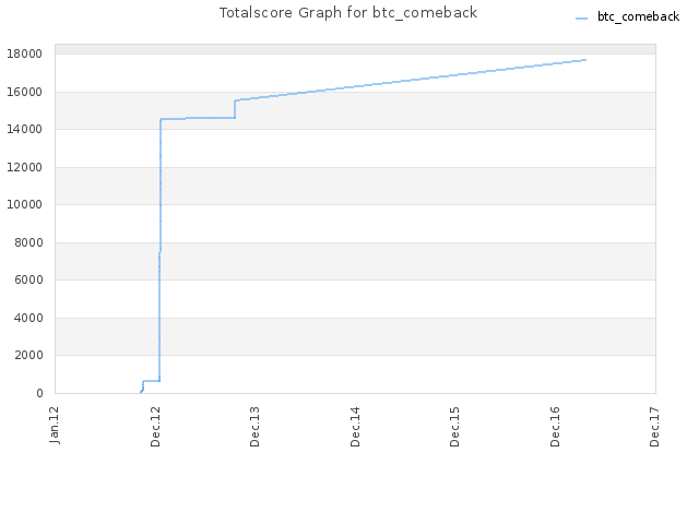 Totalscore Graph for btc_comeback