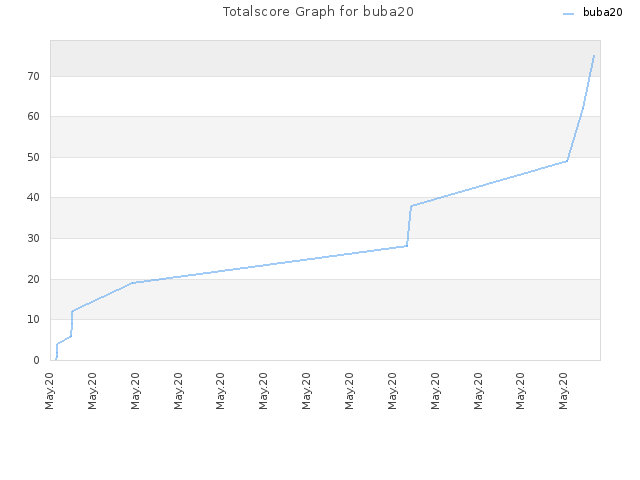 Totalscore Graph for buba20
