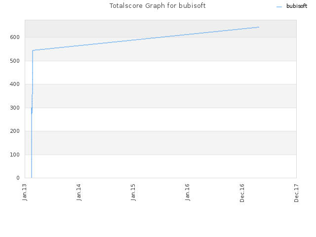 Totalscore Graph for bubisoft