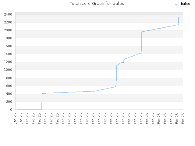 Totalscore Graph for bufes