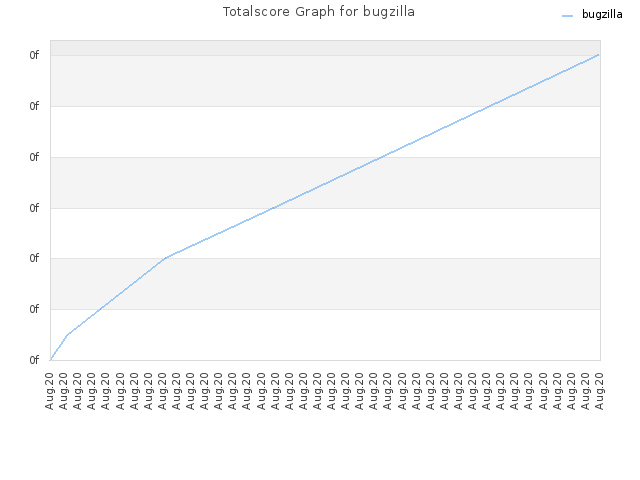 Totalscore Graph for bugzilla