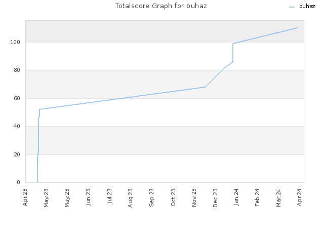 Totalscore Graph for buhaz