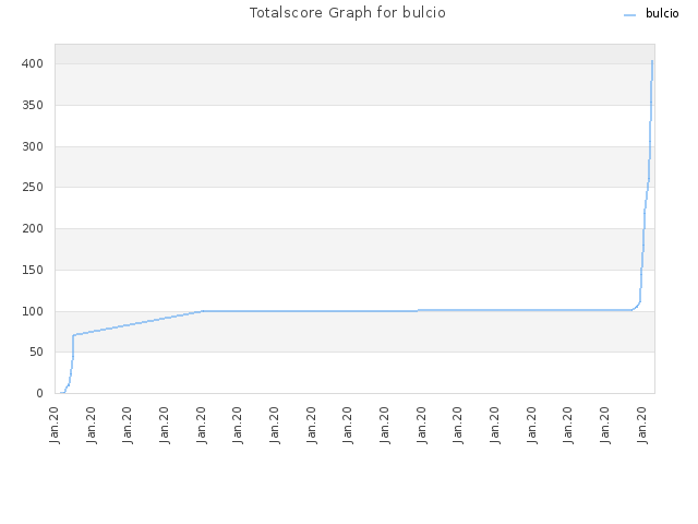 Totalscore Graph for bulcio