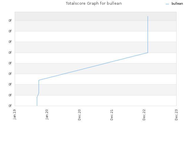 Totalscore Graph for bullean