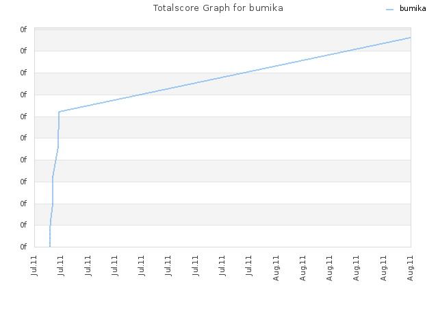 Totalscore Graph for bumika