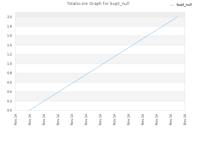 Totalscore Graph for bupt_null