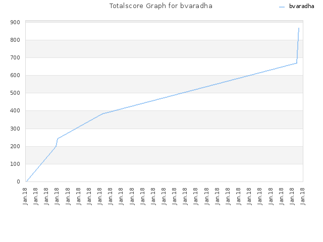 Totalscore Graph for bvaradha