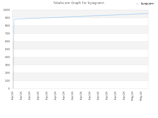 Totalscore Graph for byagcann