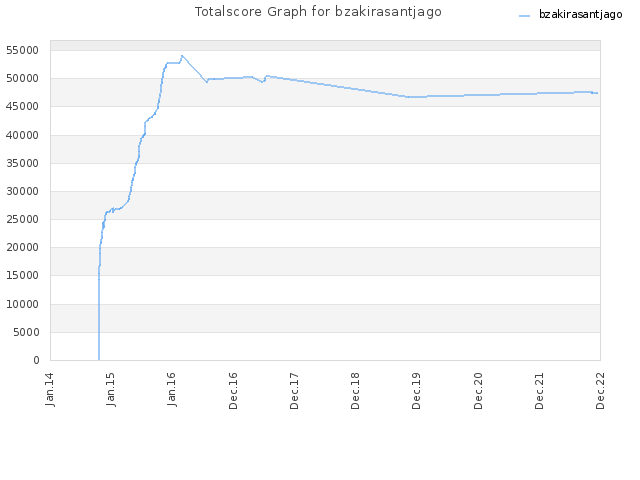 Totalscore Graph for bzakirasantjago