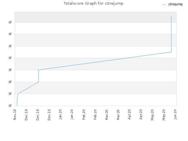 Totalscore Graph for c0rejump