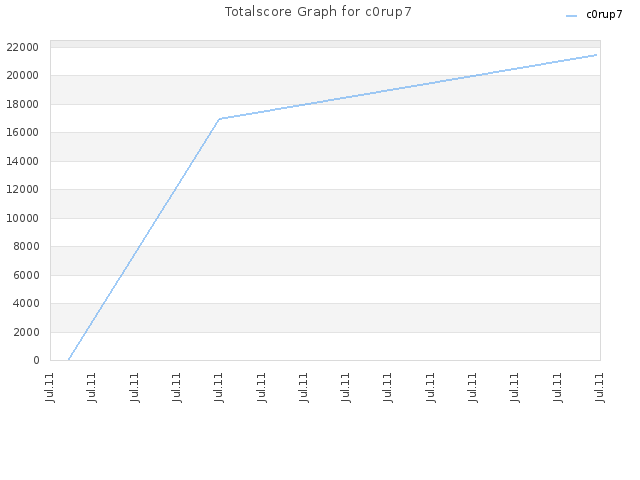 Totalscore Graph for c0rup7