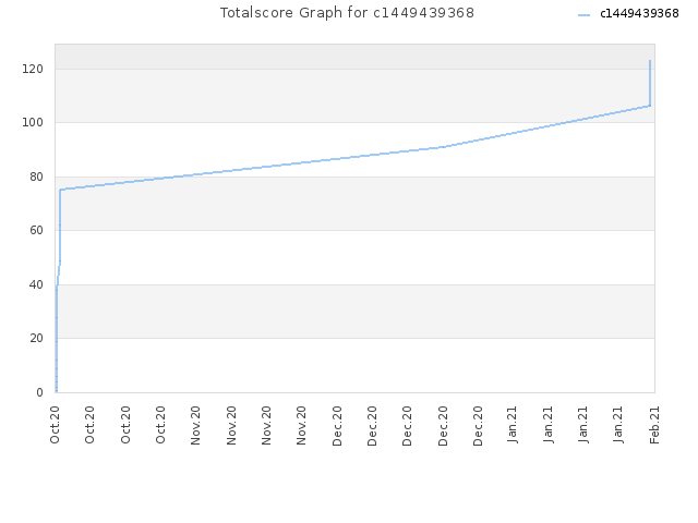 Totalscore Graph for c1449439368