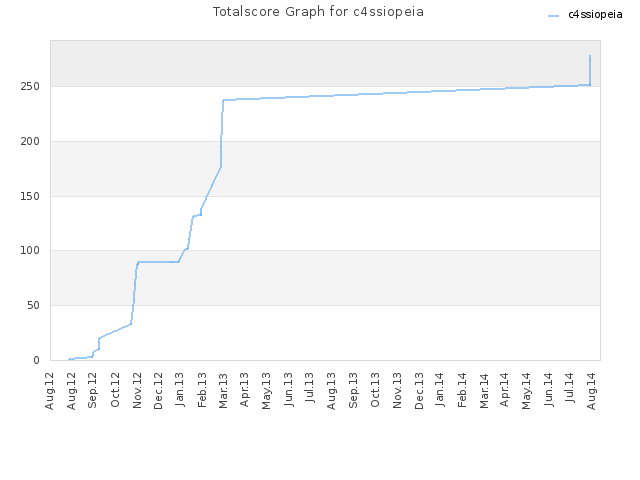 Totalscore Graph for c4ssiopeia