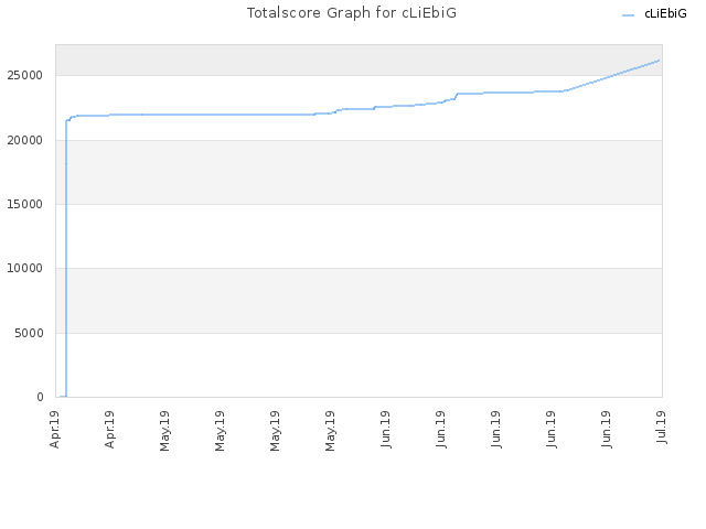 Totalscore Graph for cLiEbiG