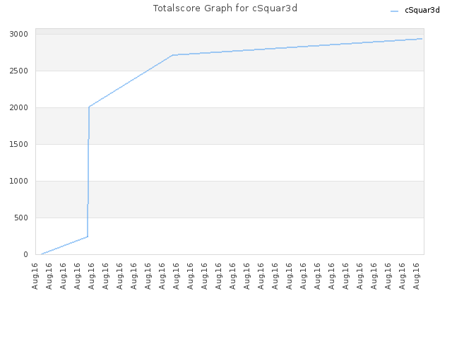 Totalscore Graph for cSquar3d