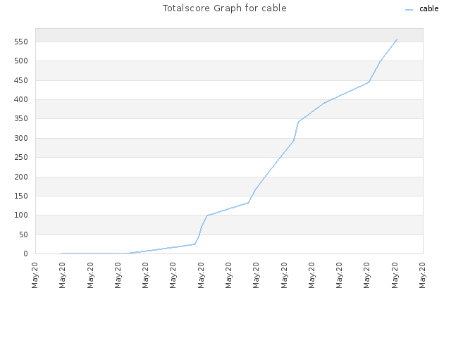 Totalscore Graph for cable