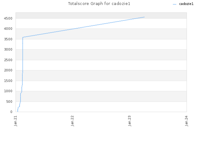 Totalscore Graph for cadozie1