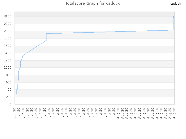 Totalscore Graph for caduck