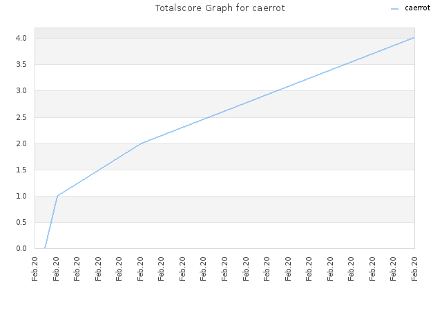 Totalscore Graph for caerrot
