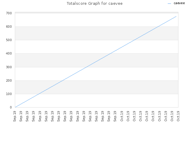 Totalscore Graph for caevee