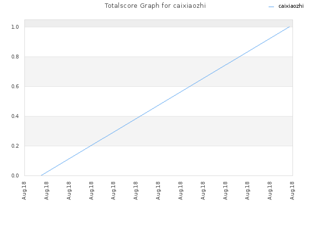 Totalscore Graph for caixiaozhi