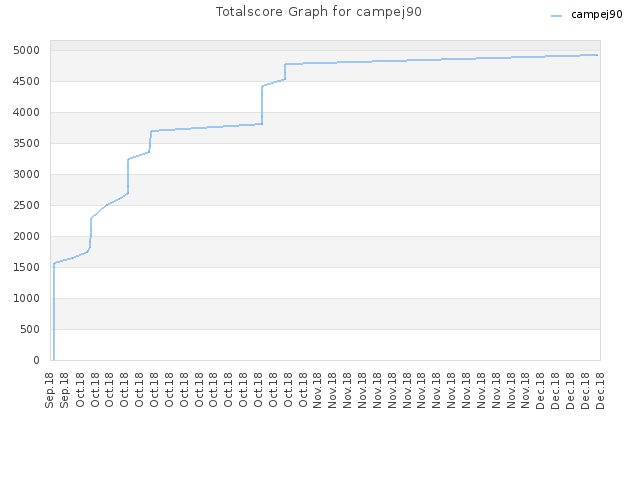 Totalscore Graph for campej90