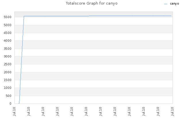 Totalscore Graph for canyo