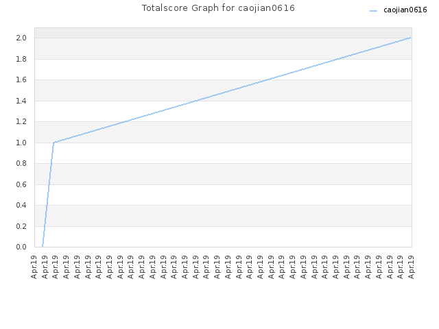 Totalscore Graph for caojian0616