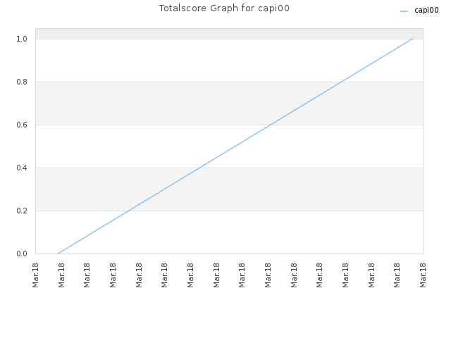Totalscore Graph for capi00