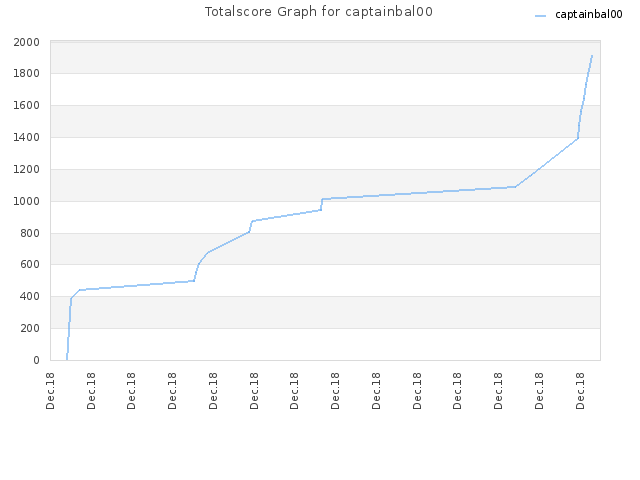 Totalscore Graph for captainbal00