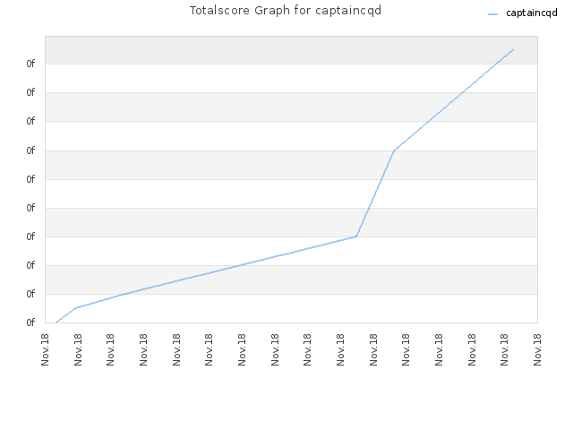 Totalscore Graph for captaincqd