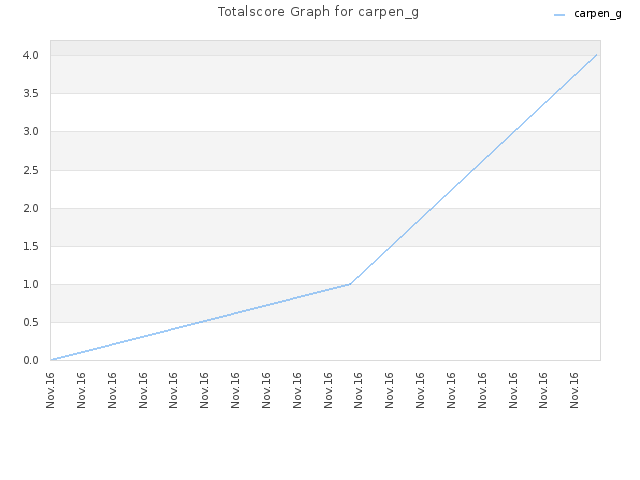 Totalscore Graph for carpen_g