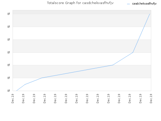 Totalscore Graph for casdchekvasfhvfjv