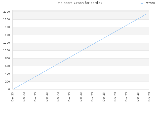 Totalscore Graph for catdisk