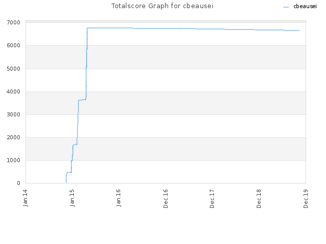 Totalscore Graph for cbeausei