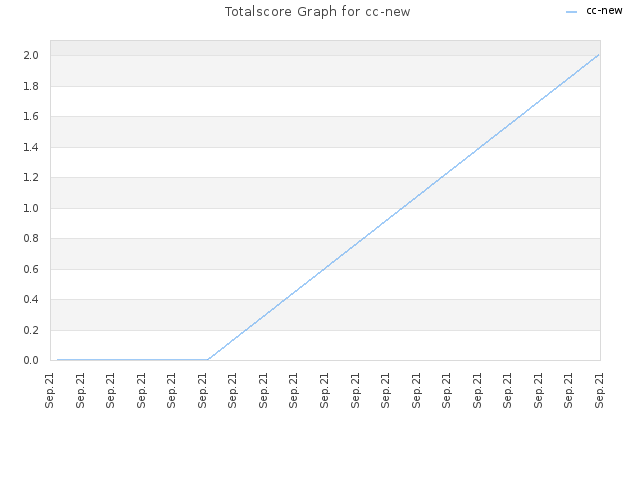 Totalscore Graph for cc-new