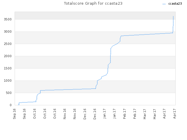 Totalscore Graph for ccasta23