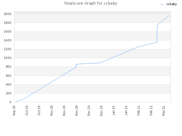 Totalscore Graph for ccbaby