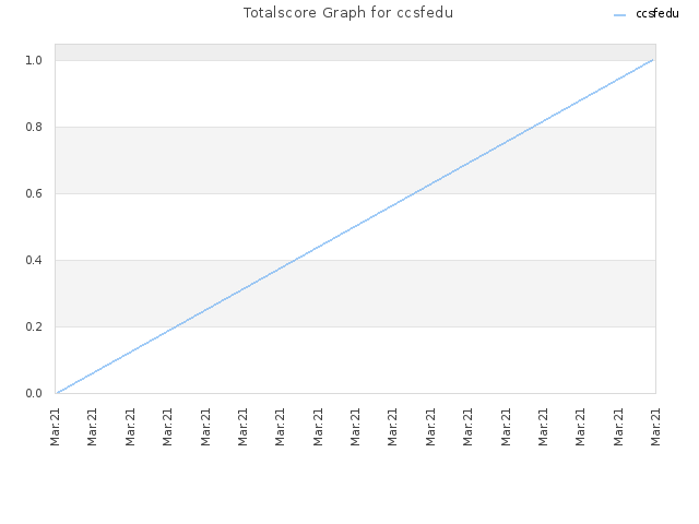 Totalscore Graph for ccsfedu