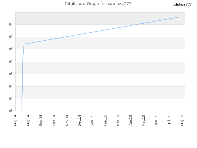 Totalscore Graph for cdplaza777