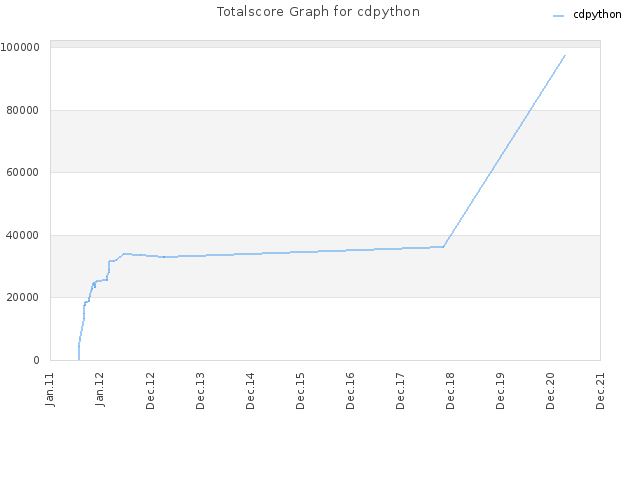 Totalscore Graph for cdpython
